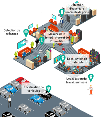 Industrie IoT