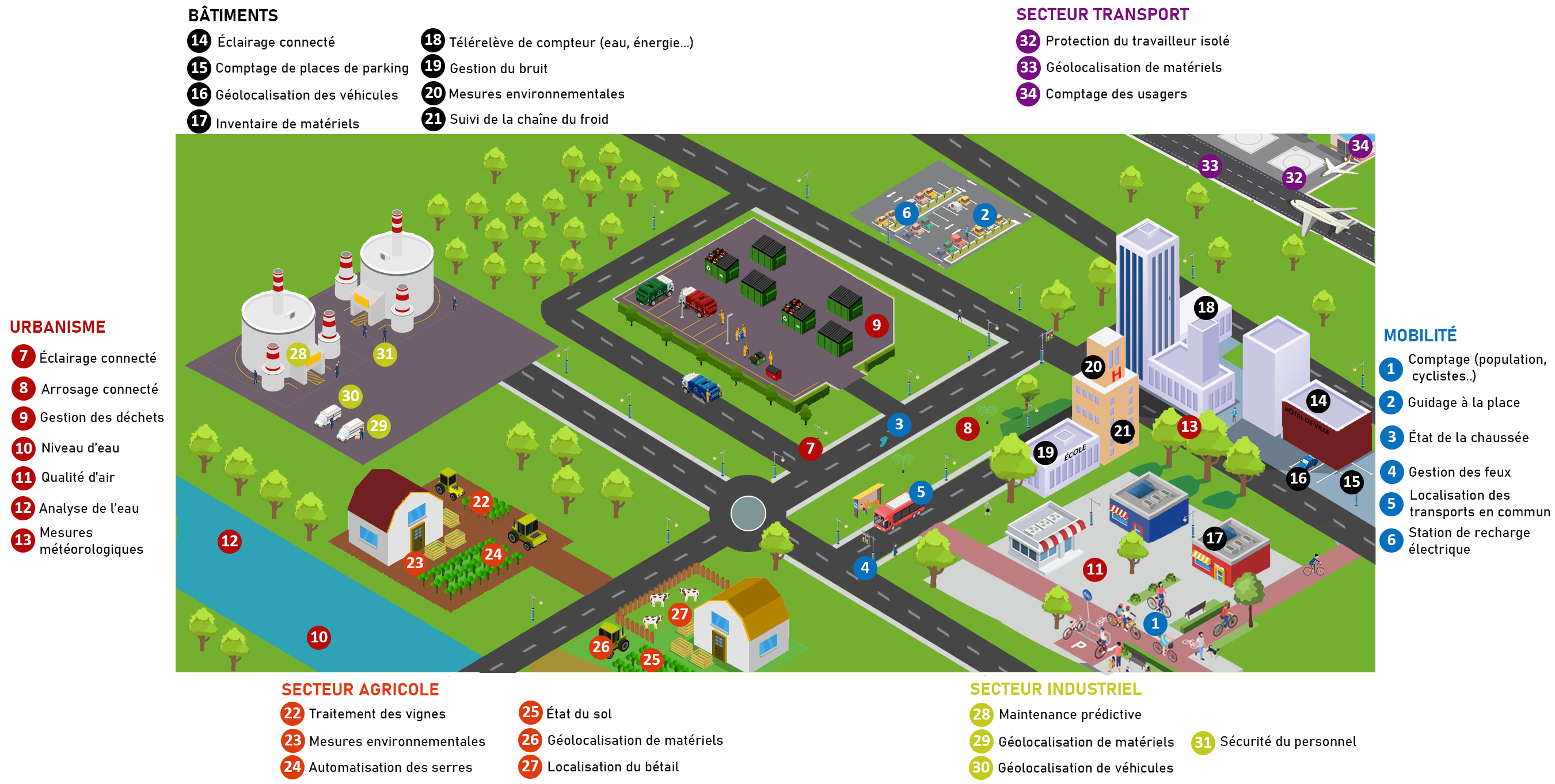 Territoire connecté et durable